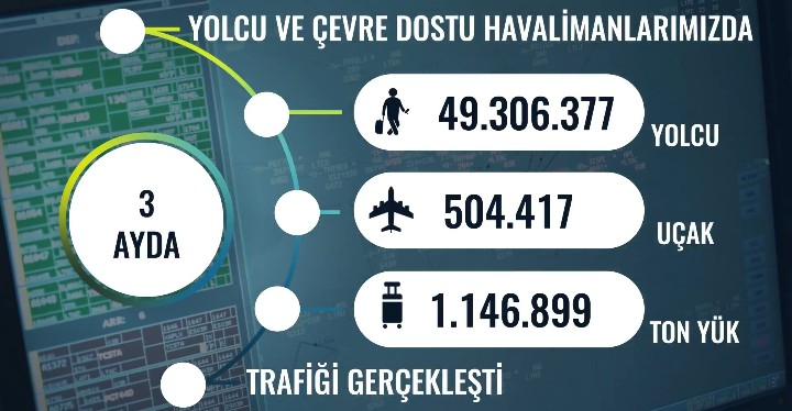 Havalimanlarından Mart’ta 16,4 milyon yolcu seyahat etti! 1 hava 2