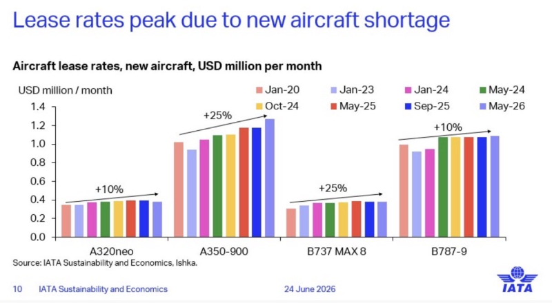 IATA: Uçak kiralama bedellerindeki artış ciddi yük getiriyor 1 20260624 133902 e1782297977182