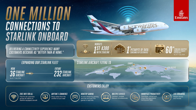 Emirates'in uçak içi Starlink bağlantıları 1 milyonu aştı 1 20260706 134447 e1783334763956
