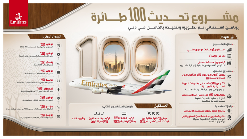 Emirates 100 uçağın kabin yenilemesini 44 ayda tamamladı 1 HNLsplQa0AA5thQ scaled e1784033808903