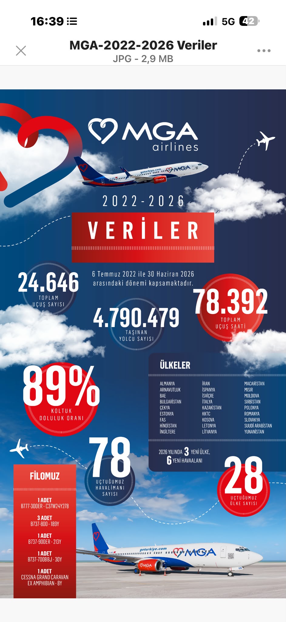 MGA Airlines 2022-2026 döneminde yaklaşık 4,8 milyon yolcu taşıdı 1 IMG 20260707 WA0003