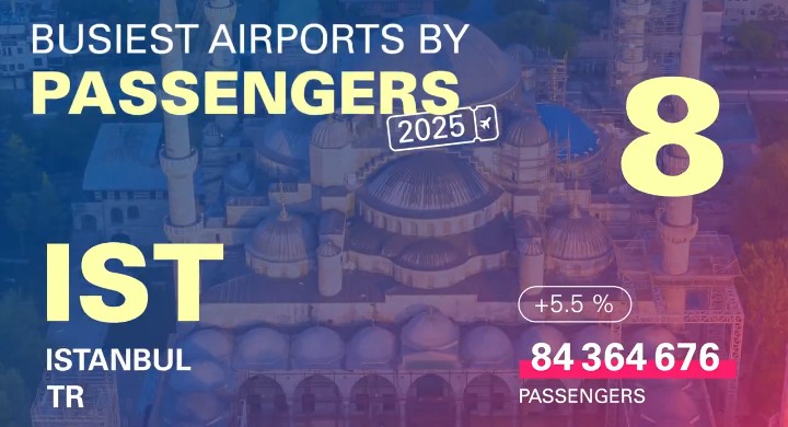 İstanbul Havalimanı, dünyanın en yoğun 8. havalimanı oldu 1 Screenshot 20260716 0242502