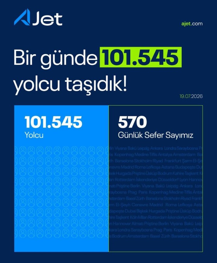AJet'ten tarihi yolcu rekoru: Bir günde 101 bin 545 yolcu taşıdı 1 Screenshot 20260720 1438442