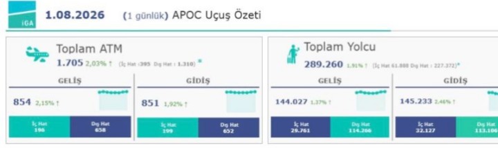 İGA İstanbul Havalimanı Avrupa'da günlük yolcu sayısı rekorunu yeniledi 2 Screenshot 20260802 2004042