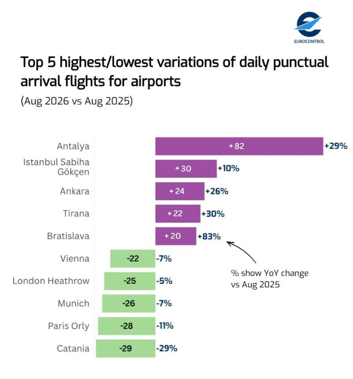 Fraport TAV Antalya Havalimanı ı Ağustos'ta zamanında varış uçuşlarındaki artışta Avrupa'da zirvede 1 Screenshot 20260905 1017442