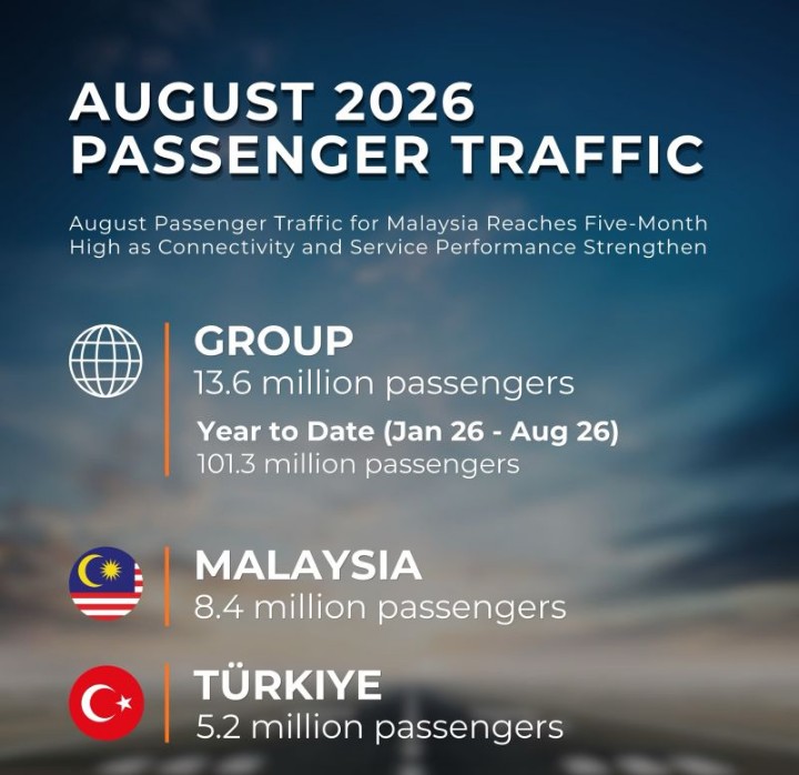 Malaysia Airports Türkiye operasyonlarında Ağustosta 5,2 milyon yolcu ağırladı 1 Screenshot 20261003 1200402
