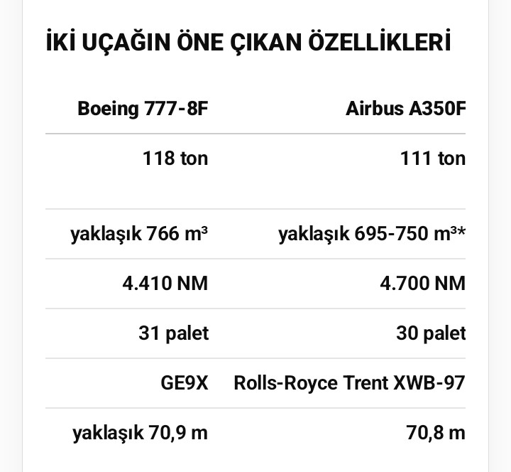 Boeing 777-8F ile Airbus A350F kargo pazarında karşı karşıya 1 Screenshot 20261003 2322462